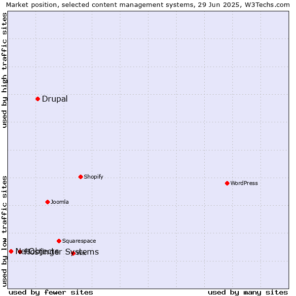 Market position of Drupal vs. Hostinger Systems vs. NetObjects