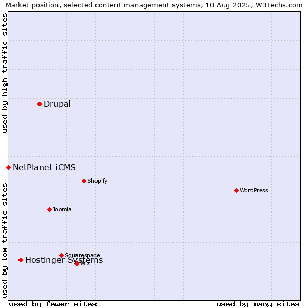Market position of Drupal vs. Hostinger Systems vs. NetPlanet iCMS
