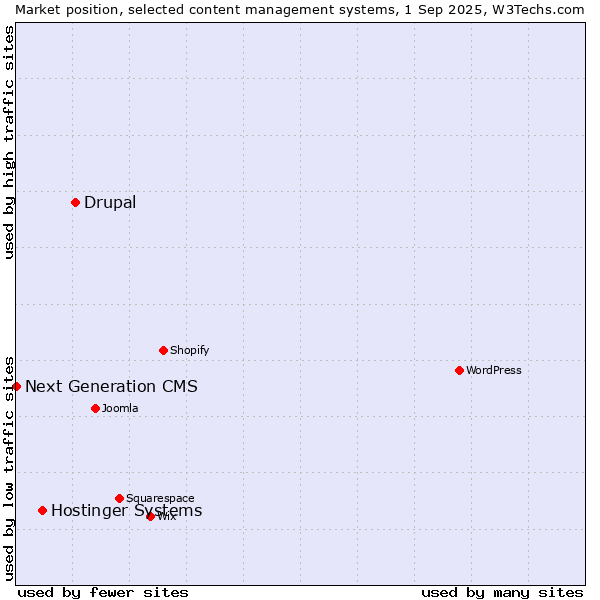 Market position of Drupal vs. Hostinger Systems vs. Next Generation CMS