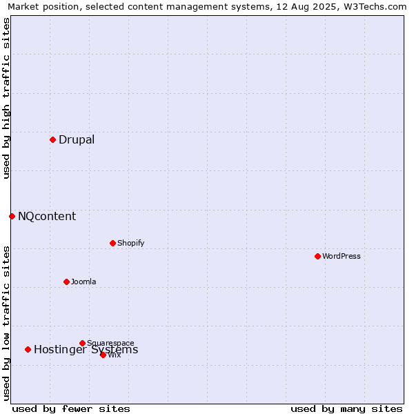 Market position of Drupal vs. Hostinger Systems vs. NQcontent