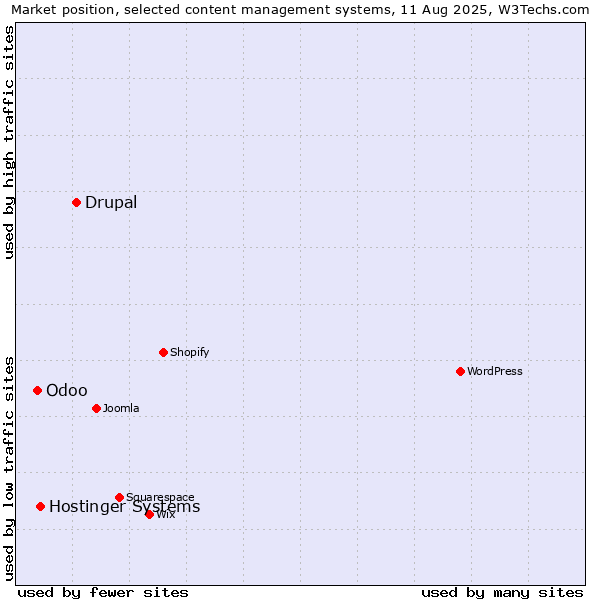 Market position of Drupal vs. Hostinger Systems vs. Odoo