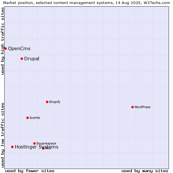 Market position of Drupal vs. Hostinger Systems vs. OpenCms