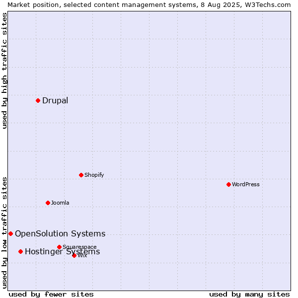 Market position of Drupal vs. Hostinger Systems vs. OpenSolution Systems
