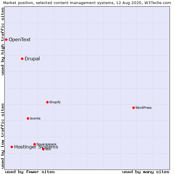 Market position of Drupal vs. Hostinger Systems vs. OpenText