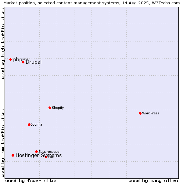 Market position of Drupal vs. Hostinger Systems vs. phpBB