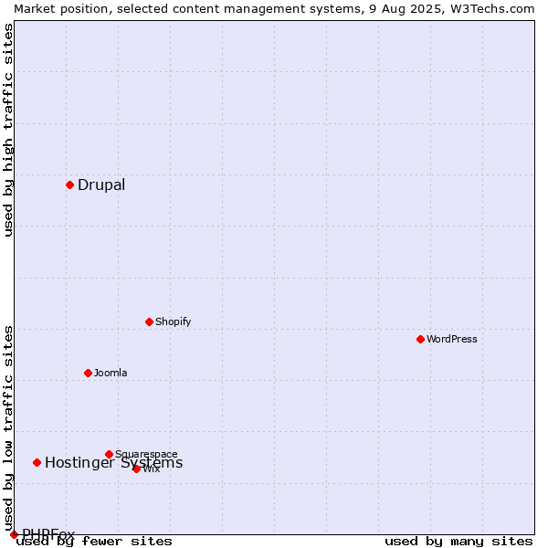 Market position of Drupal vs. Hostinger Systems vs. PHPFox