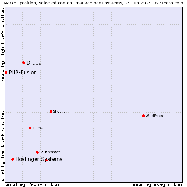 Market position of Drupal vs. Hostinger Systems vs. PHP-Fusion