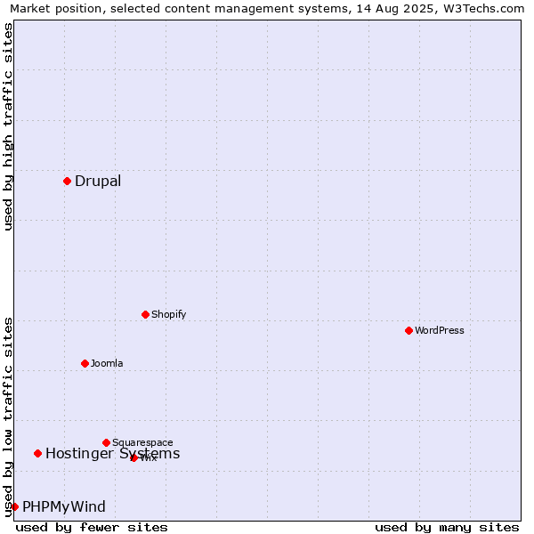 Market position of Drupal vs. Hostinger Systems vs. PHPMyWind