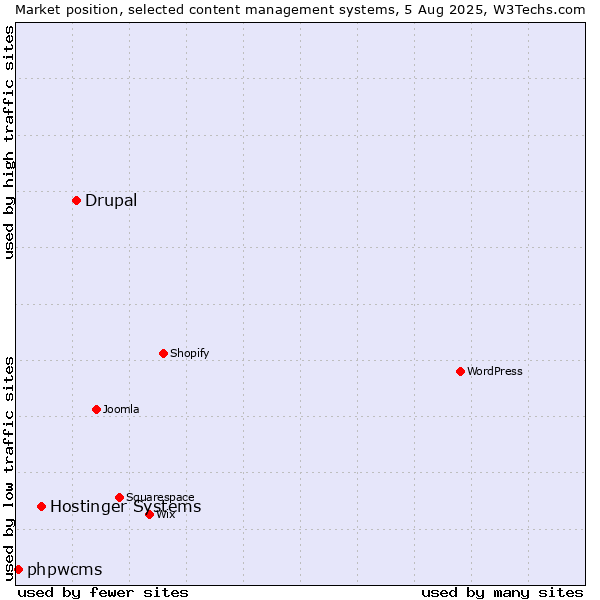 Market position of Drupal vs. Hostinger Systems vs. phpwcms
