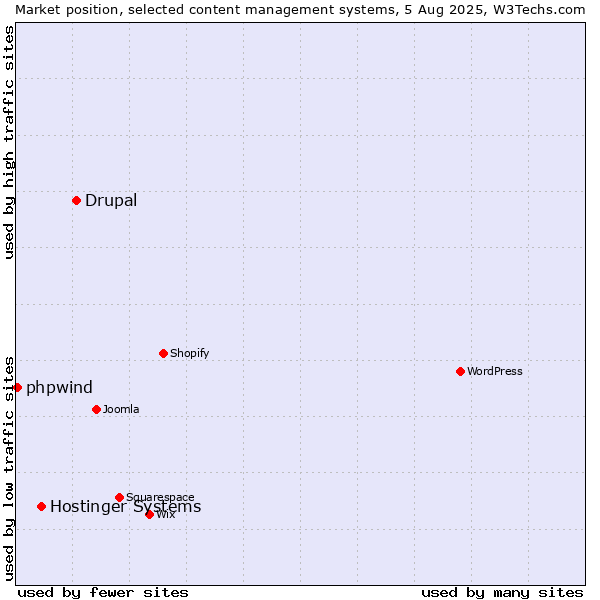 Market position of Drupal vs. Hostinger Systems vs. phpwind