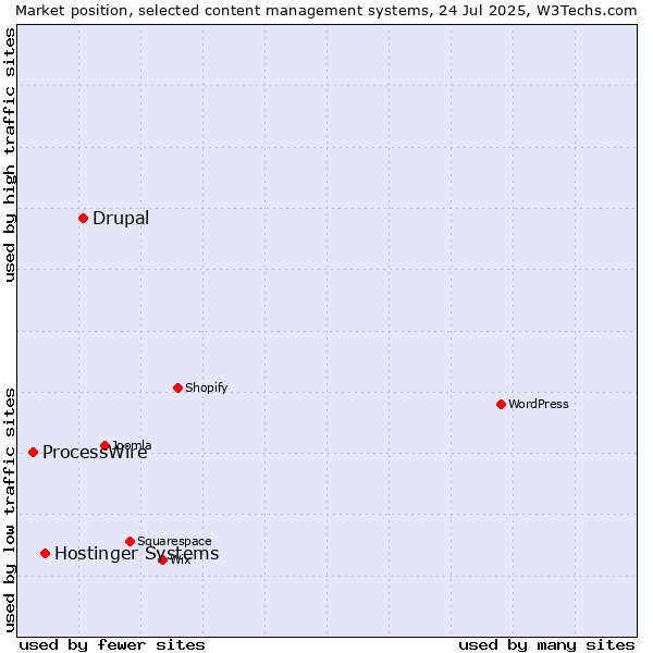 Market position of Drupal vs. Hostinger Systems vs. ProcessWire