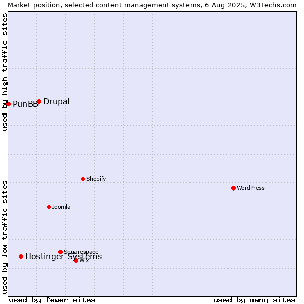 Market position of Drupal vs. Hostinger Systems vs. PunBB