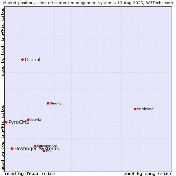 Market position of Drupal vs. Hostinger Systems vs. PyroCMS