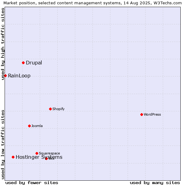 Market position of Drupal vs. Hostinger Systems vs. RainLoop