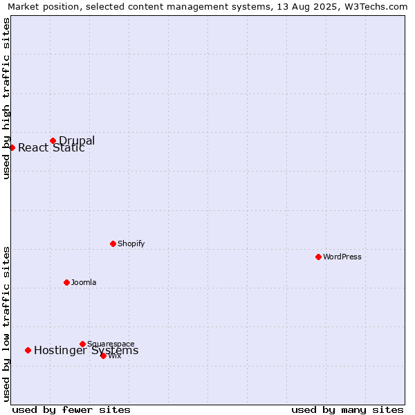 Market position of Drupal vs. Hostinger Systems vs. React Static