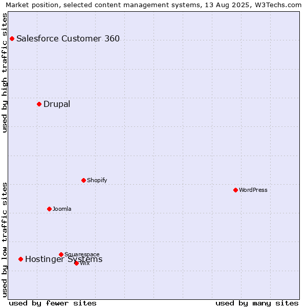 Market position of Drupal vs. Hostinger Systems vs. Salesforce Customer 360