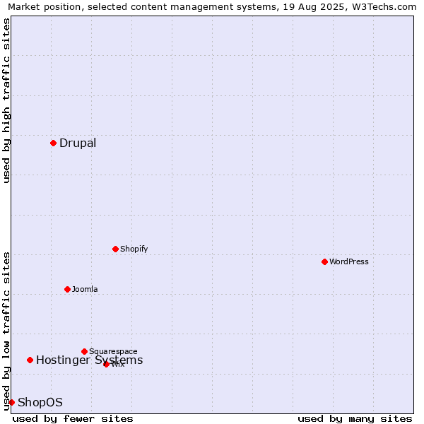 Market position of Drupal vs. Hostinger Systems vs. ShopOS