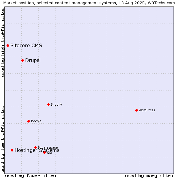 Market position of Drupal vs. Hostinger Systems vs. Sitecore CMS