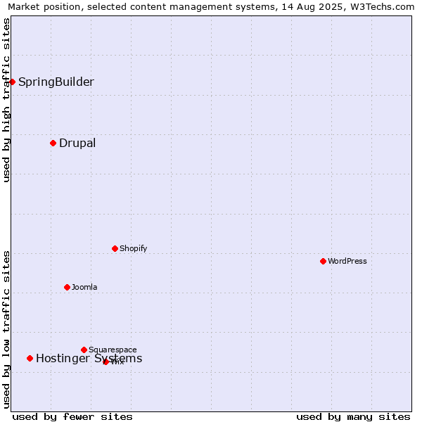 Market position of Drupal vs. Hostinger Systems vs. SpringBuilder