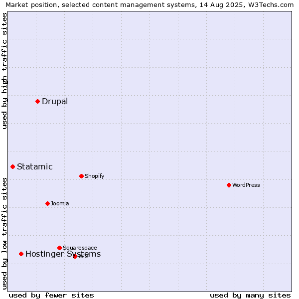 Market position of Drupal vs. Hostinger Systems vs. Statamic