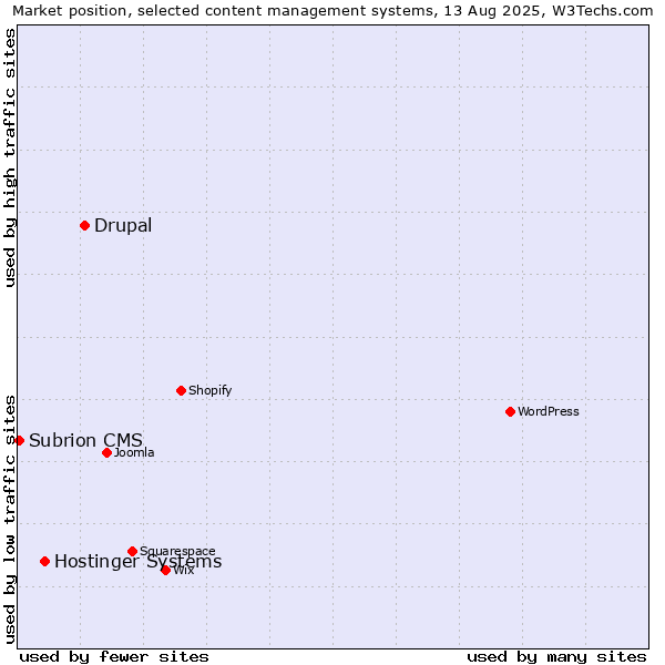 Market position of Drupal vs. Hostinger Systems vs. Subrion CMS