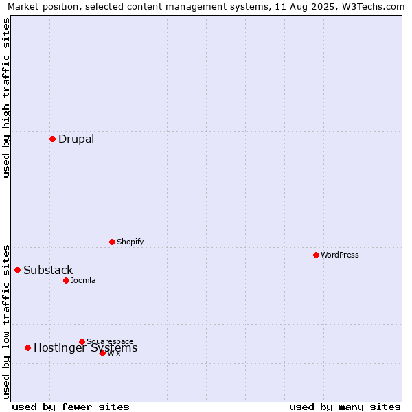 Market position of Drupal vs. Hostinger Systems vs. Substack