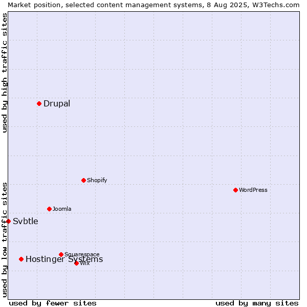 Market position of Drupal vs. Hostinger Systems vs. Svbtle