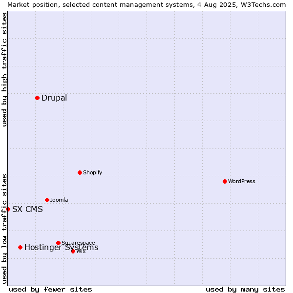 Market position of Drupal vs. Hostinger Systems vs. SX CMS