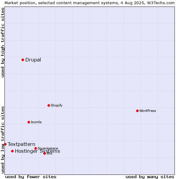Market position of Drupal vs. Hostinger Systems vs. Textpattern