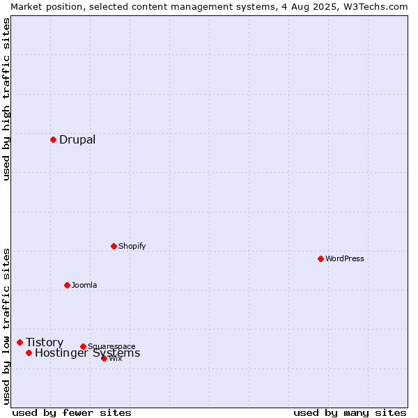 Market position of Drupal vs. Hostinger Systems vs. Tistory