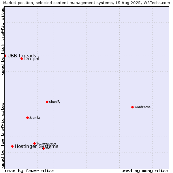 Market position of Drupal vs. Hostinger Systems vs. UBB.threads