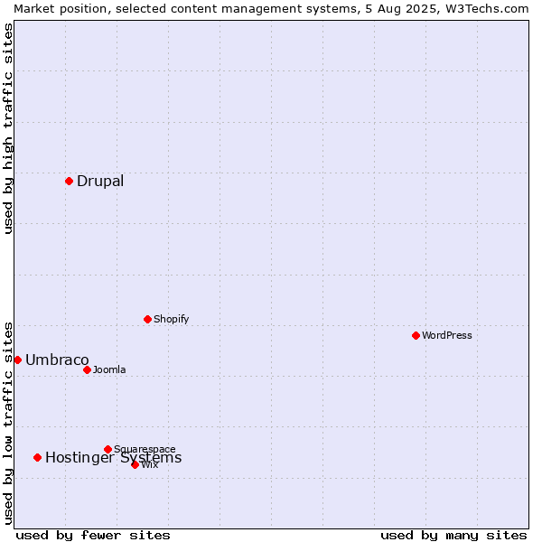 Market position of Drupal vs. Hostinger Systems vs. Umbraco