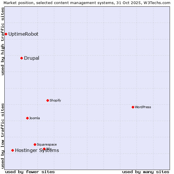 Market position of Drupal vs. Hostinger Systems vs. UptimeRobot