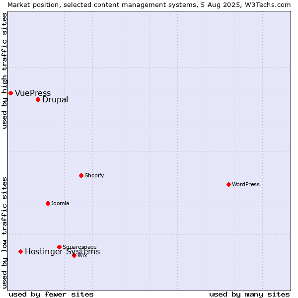 Market position of Drupal vs. Hostinger Systems vs. VuePress
