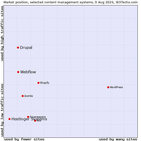 Market position of Webflow vs. Drupal vs. Hostinger Systems