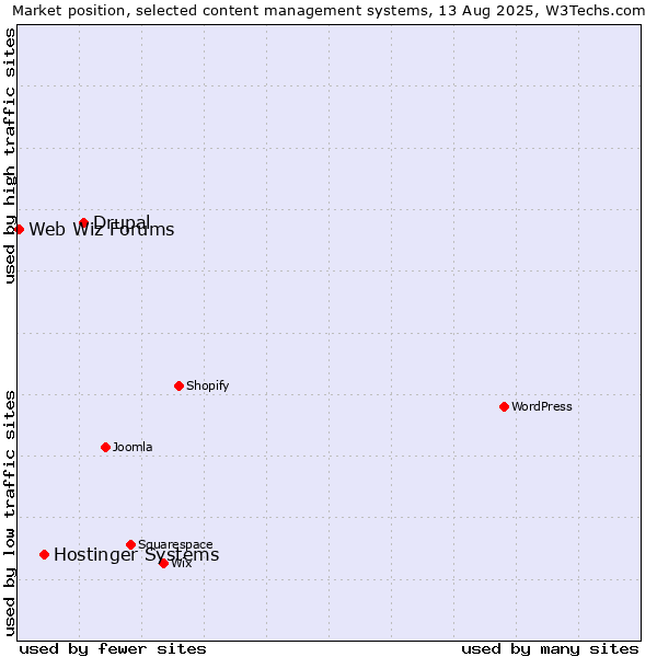 Market position of Drupal vs. Hostinger Systems vs. Web Wiz Forums