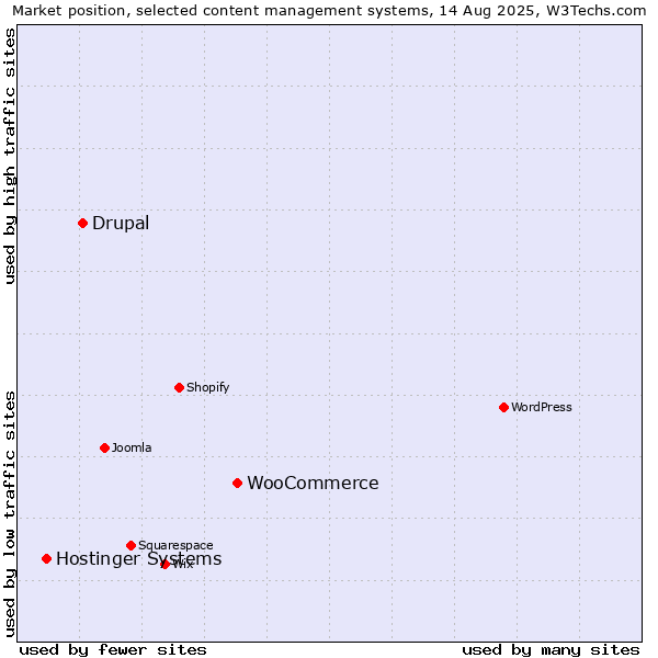 Market position of WooCommerce vs. Drupal vs. Hostinger Systems