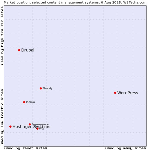 Market position of WordPress vs. Drupal vs. Hostinger Systems