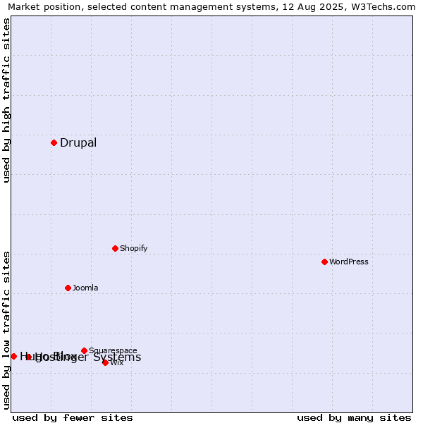 Market position of Drupal vs. Hostinger Systems vs. Hugo Blox