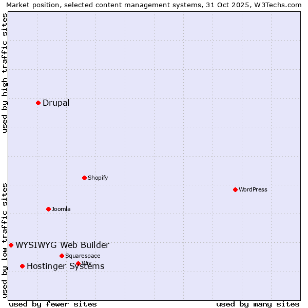 Market position of Drupal vs. Hostinger Systems vs. WYSIWYG Web Builder