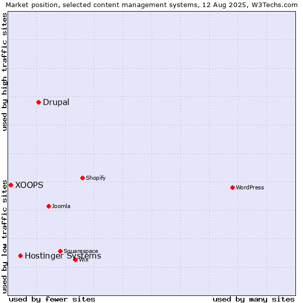 Market position of Drupal vs. Hostinger Systems vs. XOOPS