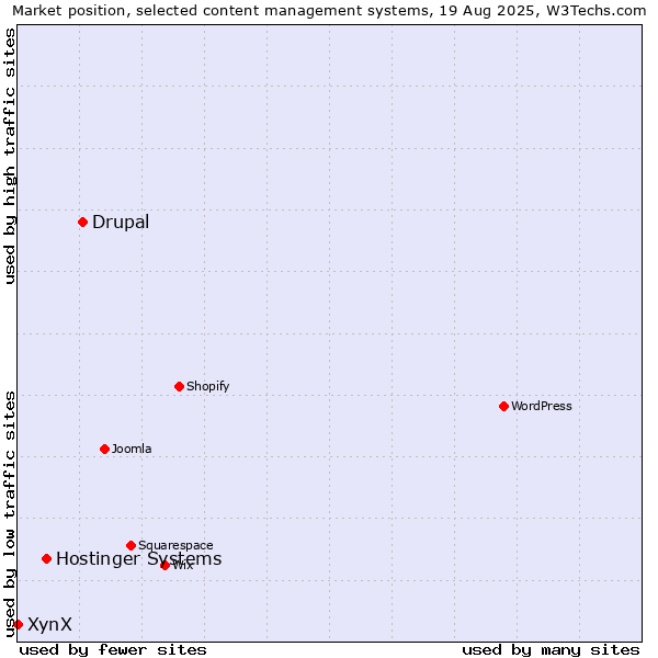 Market position of Drupal vs. Hostinger Systems vs. XynX