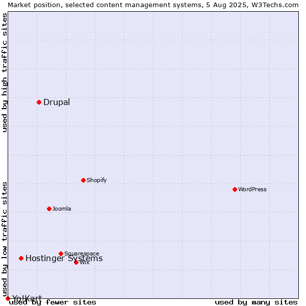 Market position of Drupal vs. Hostinger Systems vs. Yo!Kart