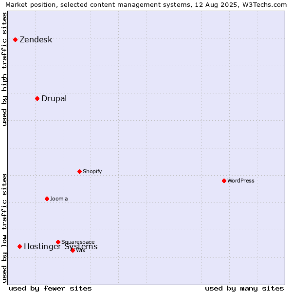 Market position of Drupal vs. Hostinger Systems vs. Zendesk