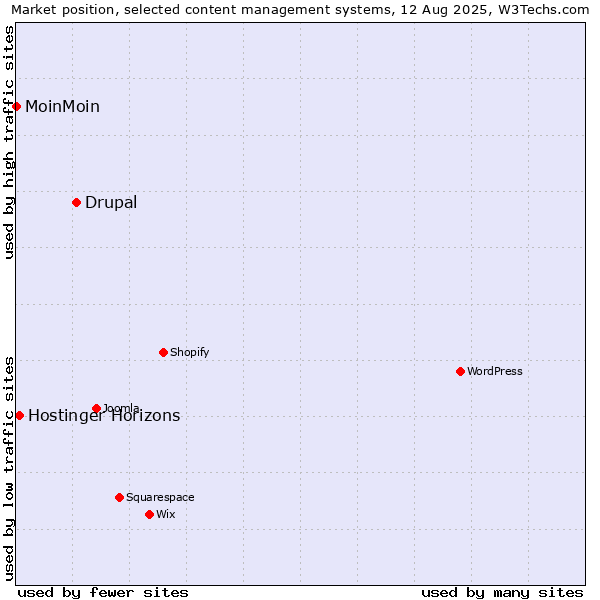 Market position of Drupal vs. Hostinger Horizons vs. MoinMoin