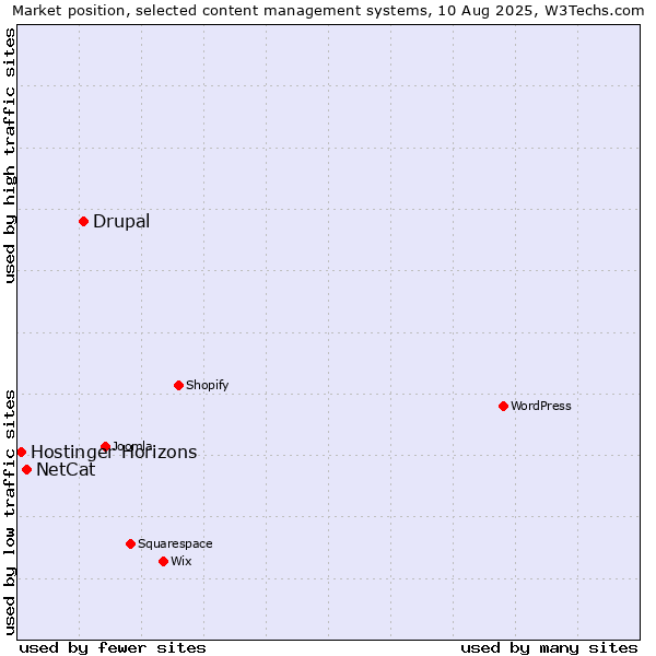 Market position of Drupal vs. NetCat vs. Hostinger Horizons