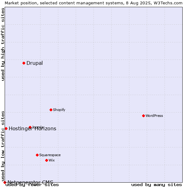Market position of Drupal vs. Hostinger Horizons vs. Netgenerator CMS
