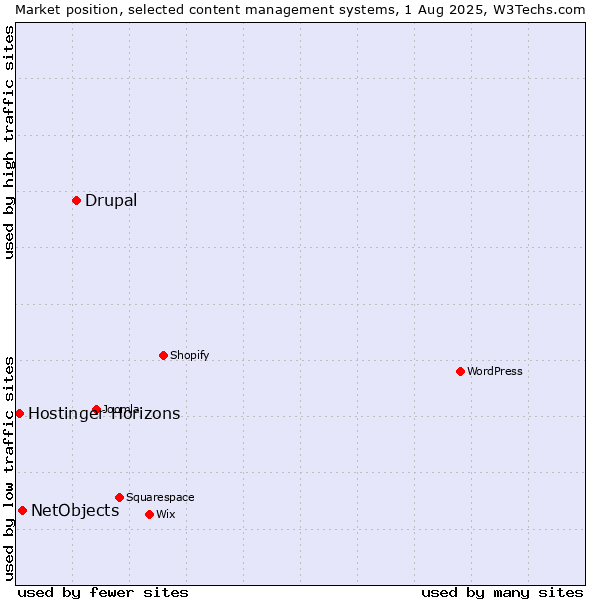 Market position of Drupal vs. NetObjects vs. Hostinger Horizons