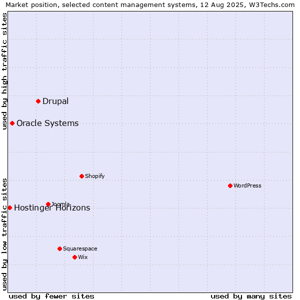 Market position of Drupal vs. Oracle Systems vs. Hostinger Horizons