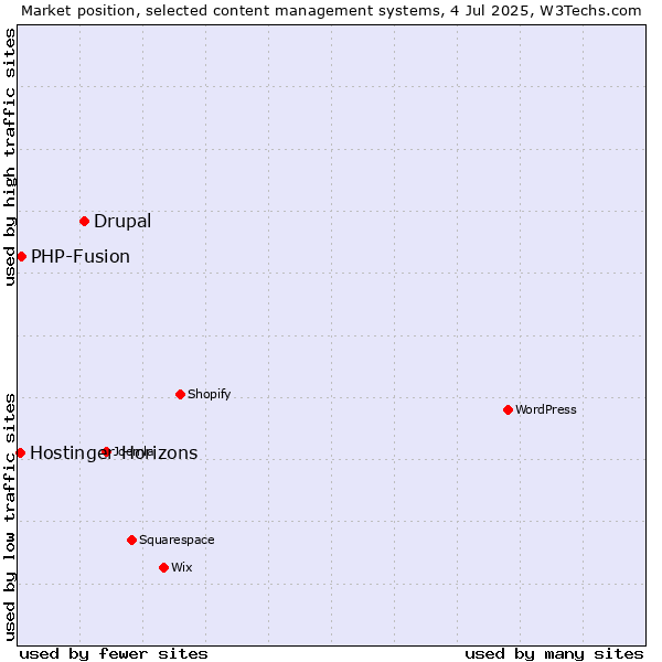 Market position of Drupal vs. PHP-Fusion vs. Hostinger Horizons